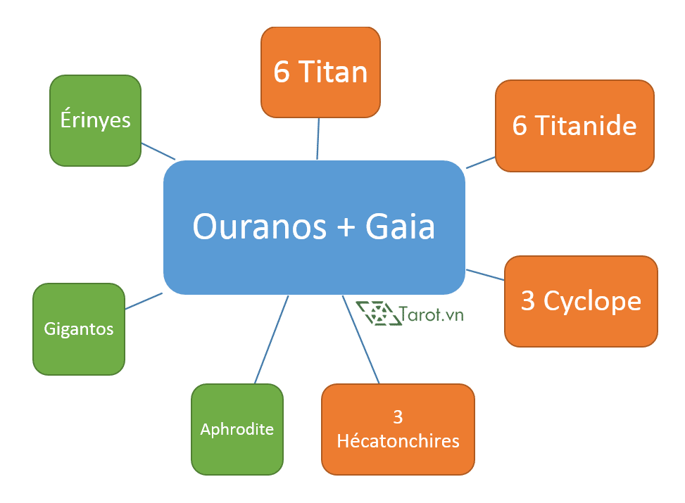 Thần Thoại Hy Lạp - Các "Người Con" Của Gaia và Ouranos 2