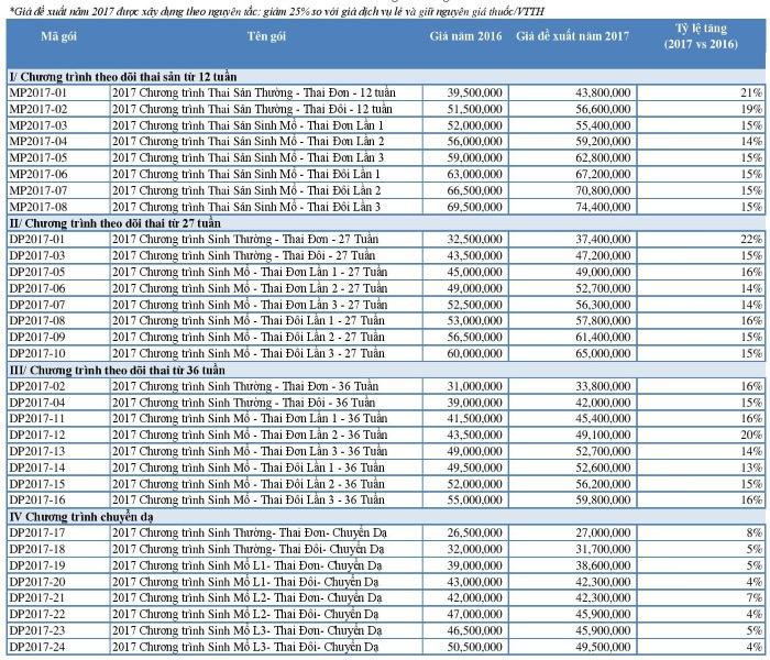 Tổng hợp bảng chi phí sinh 2017 tại các bệnh viện Phụ sản ở TP.HCM và Hà Nội 2