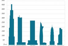 Tòa nhà cao nhất TPHCM bao nhiêu tầng? 3